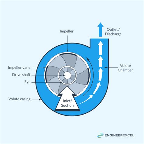 efficiency of centrifugal pump formula|centrifugal pump efficiency diagram.